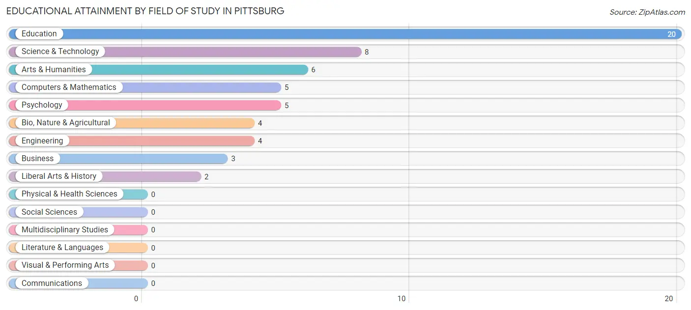 Educational Attainment by Field of Study in Pittsburg