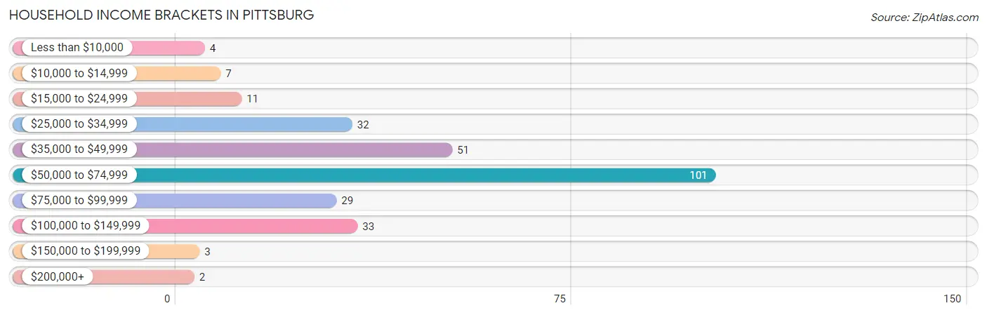 Household Income Brackets in Pittsburg