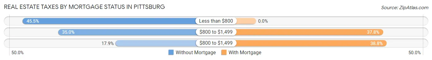 Real Estate Taxes by Mortgage Status in Pittsburg