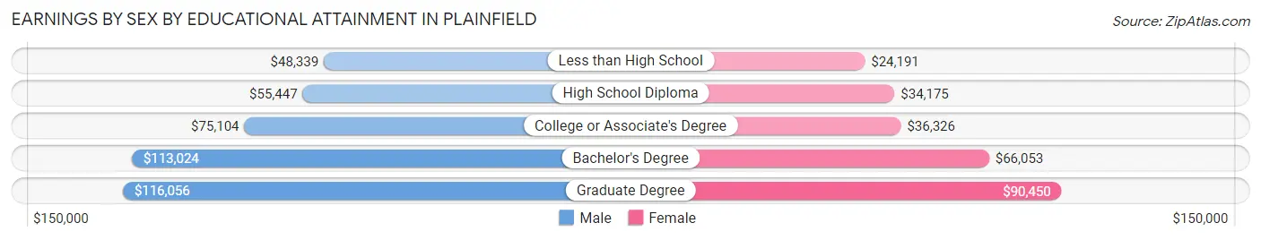 Earnings by Sex by Educational Attainment in Plainfield