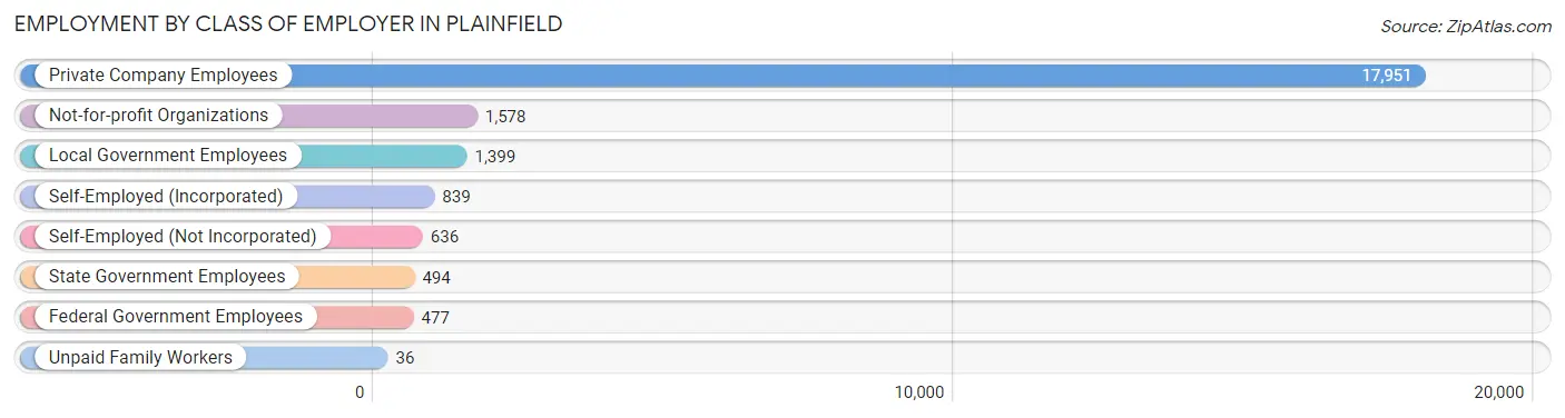 Employment by Class of Employer in Plainfield