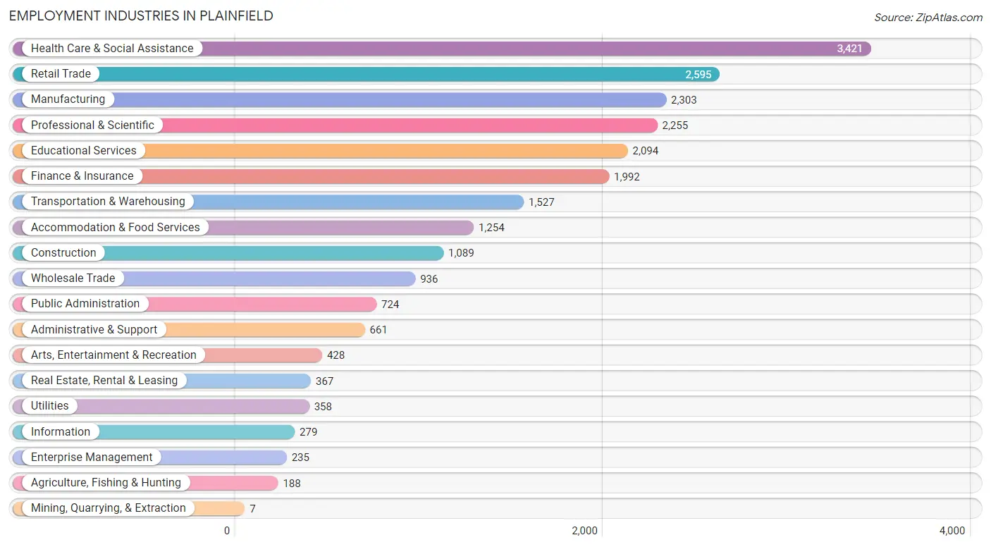 Employment Industries in Plainfield