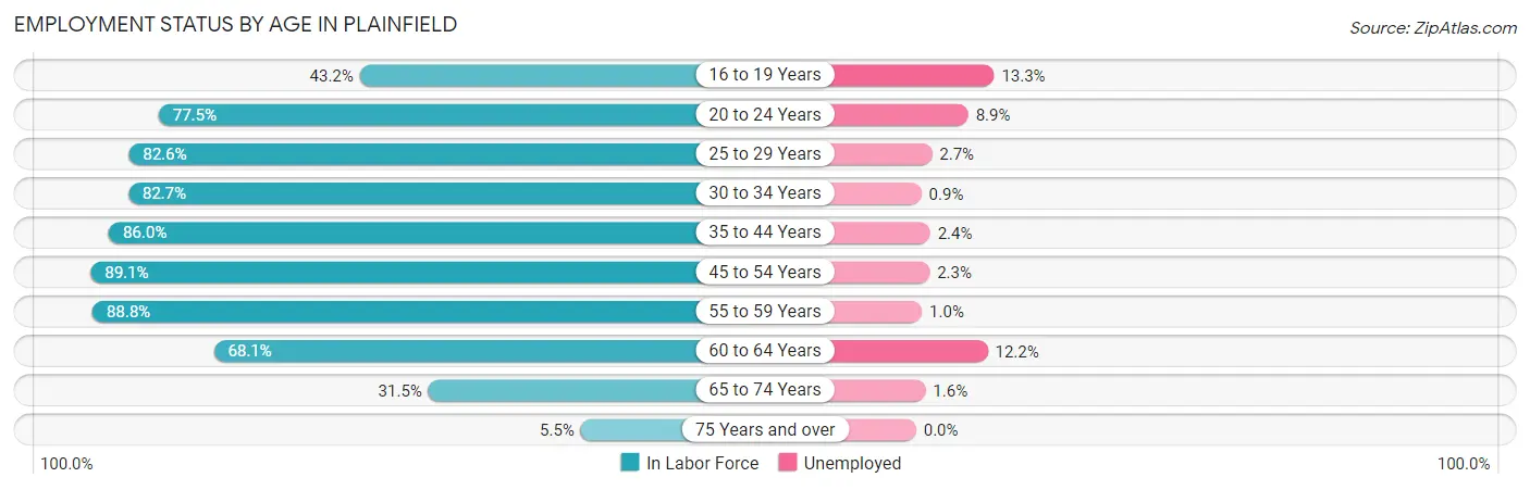 Employment Status by Age in Plainfield