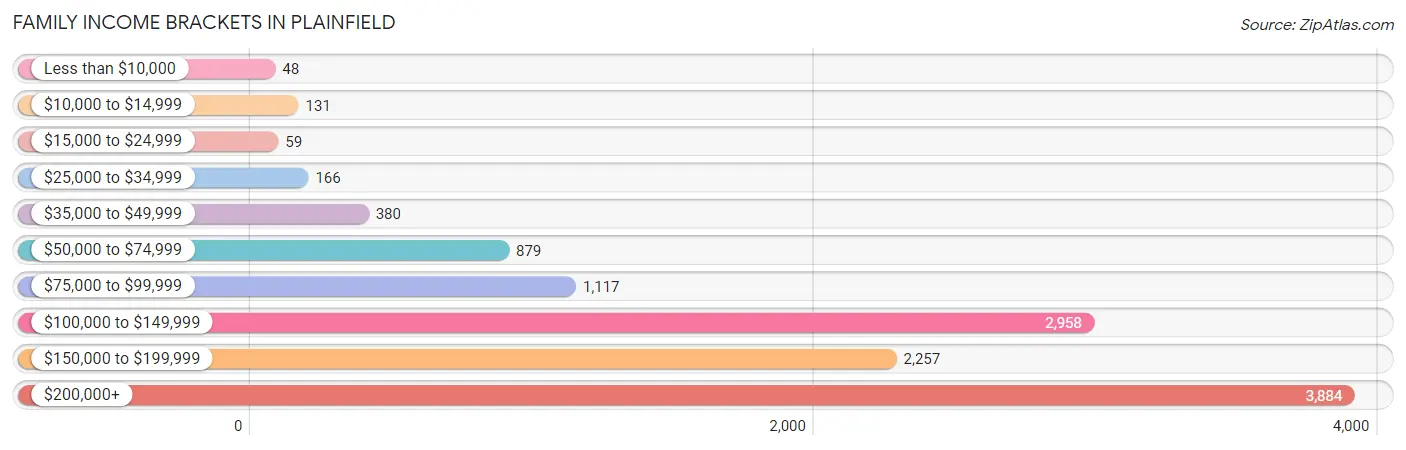 Family Income Brackets in Plainfield