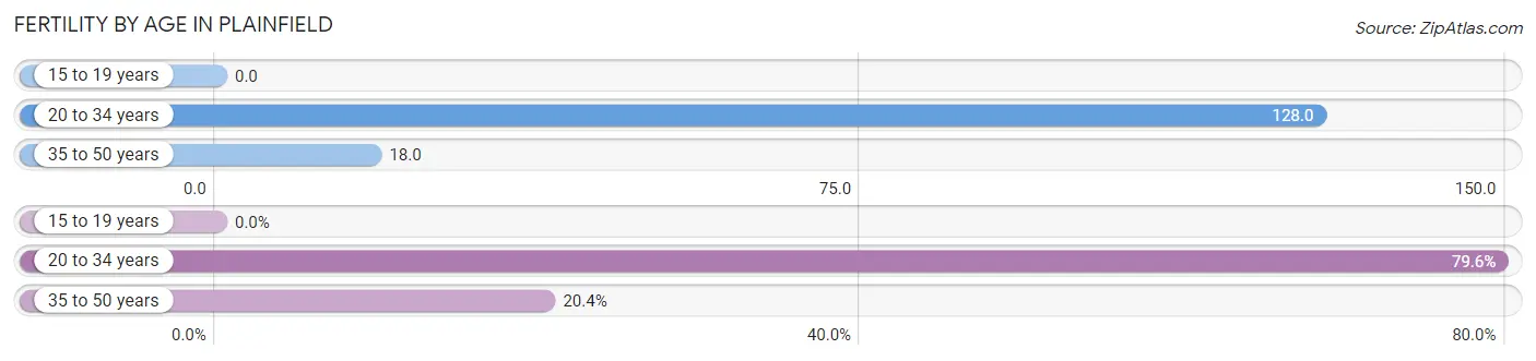 Female Fertility by Age in Plainfield