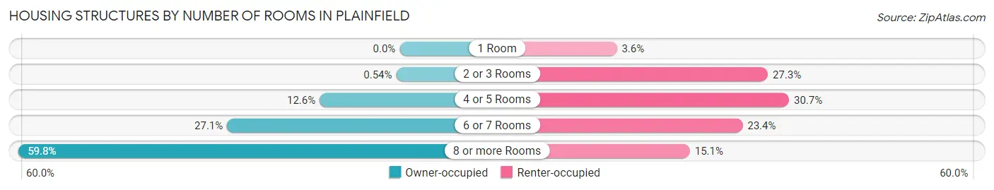 Housing Structures by Number of Rooms in Plainfield