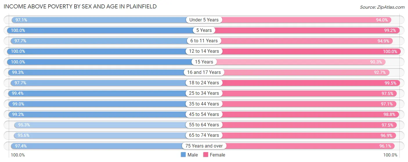 Income Above Poverty by Sex and Age in Plainfield