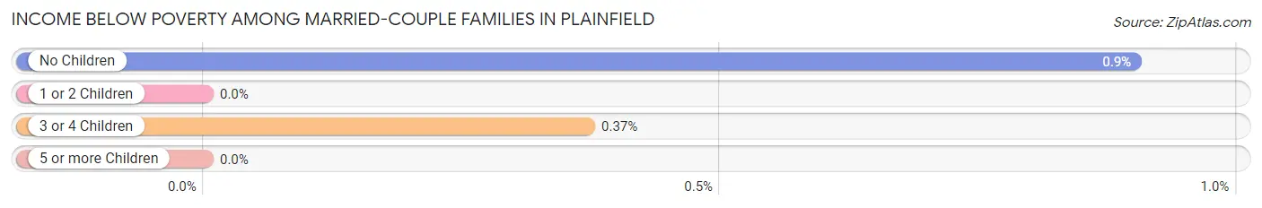 Income Below Poverty Among Married-Couple Families in Plainfield