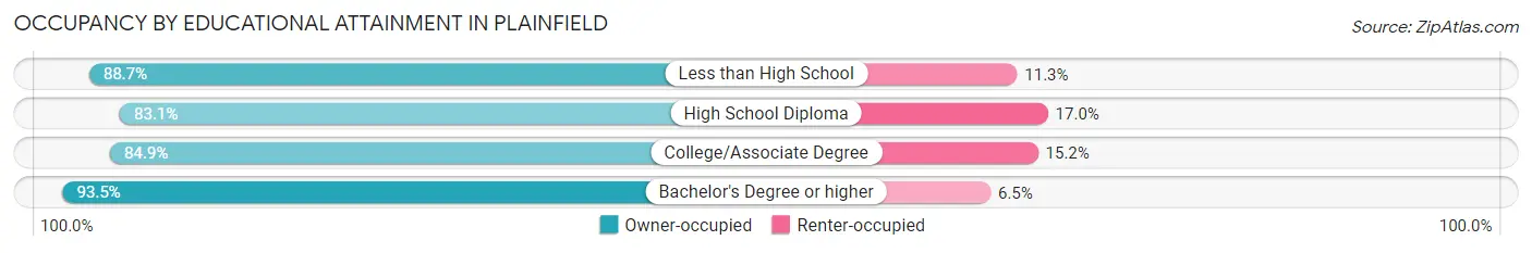 Occupancy by Educational Attainment in Plainfield