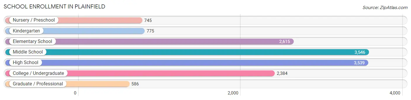 School Enrollment in Plainfield