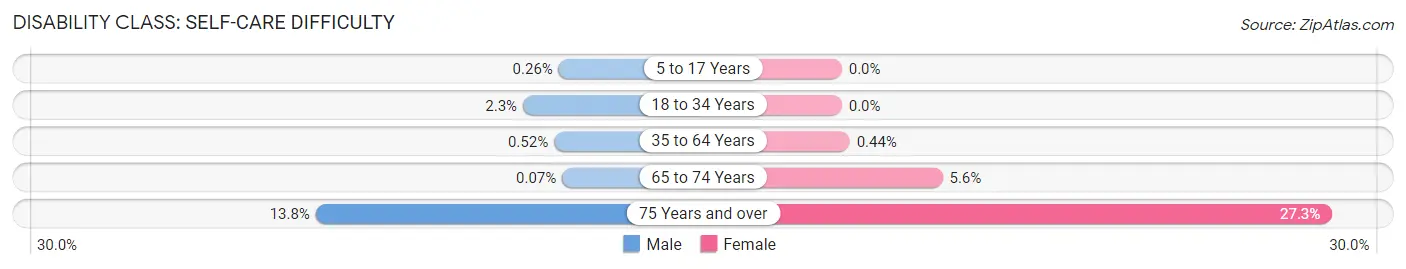 Disability in Plainfield: <span>Self-Care Difficulty</span>