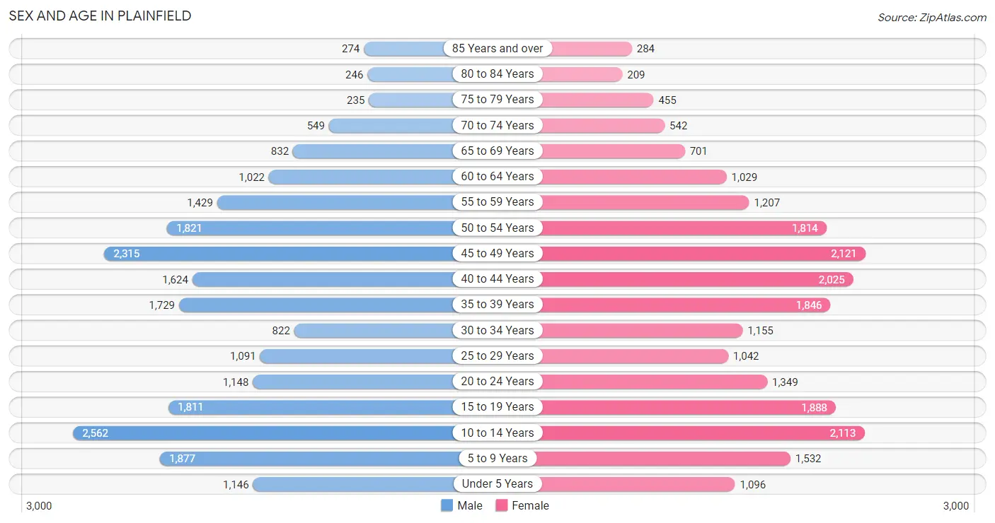 Sex and Age in Plainfield