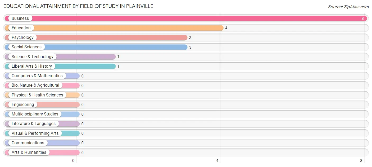 Educational Attainment by Field of Study in Plainville