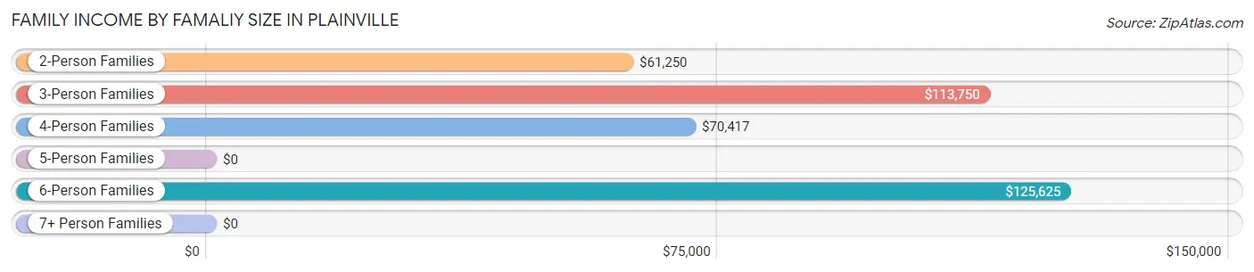 Family Income by Famaliy Size in Plainville