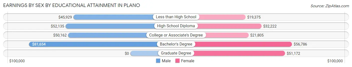 Earnings by Sex by Educational Attainment in Plano