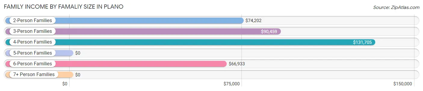 Family Income by Famaliy Size in Plano