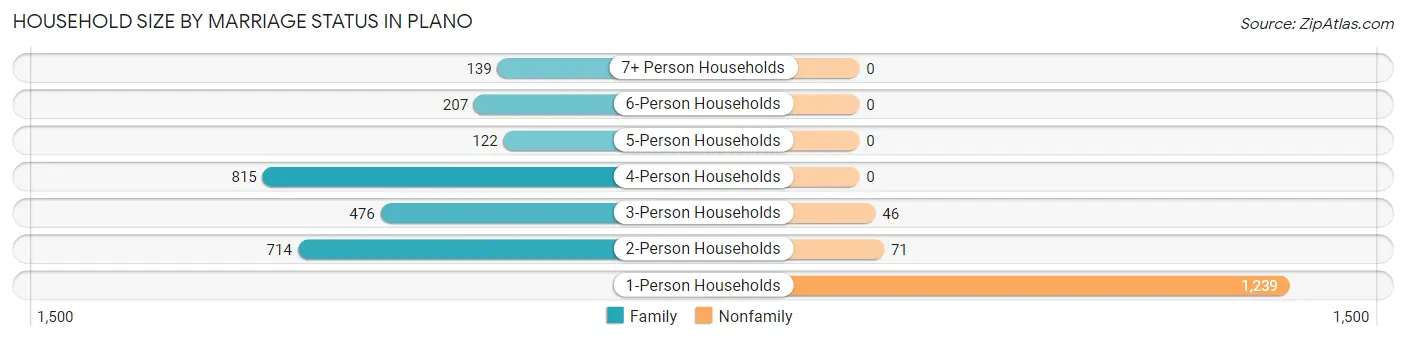 Household Size by Marriage Status in Plano