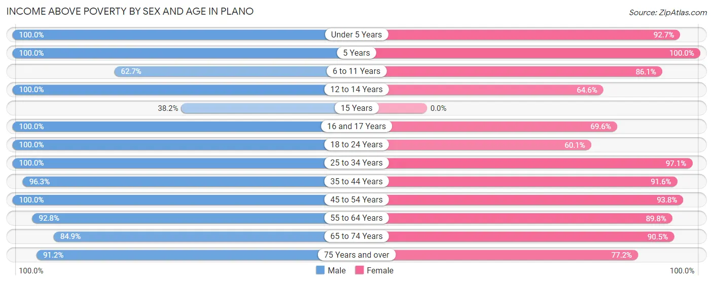 Income Above Poverty by Sex and Age in Plano