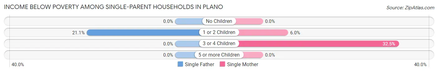 Income Below Poverty Among Single-Parent Households in Plano