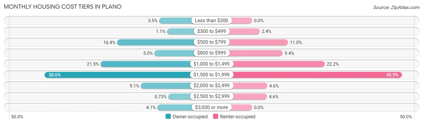 Monthly Housing Cost Tiers in Plano