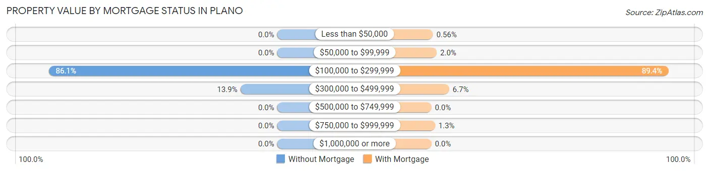 Property Value by Mortgage Status in Plano