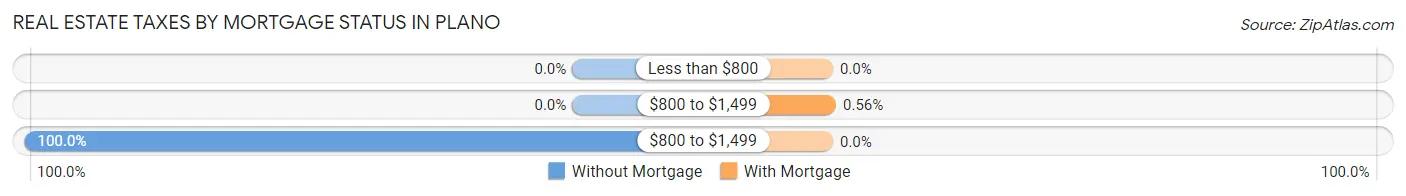 Real Estate Taxes by Mortgage Status in Plano