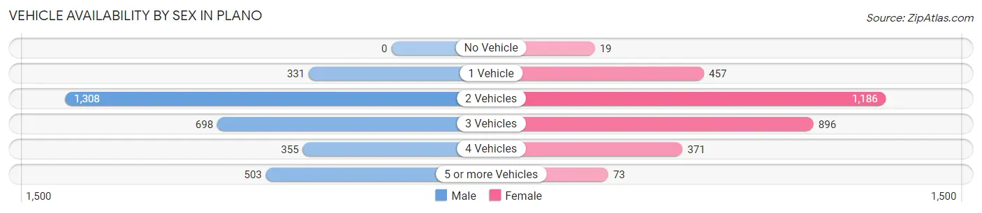 Vehicle Availability by Sex in Plano