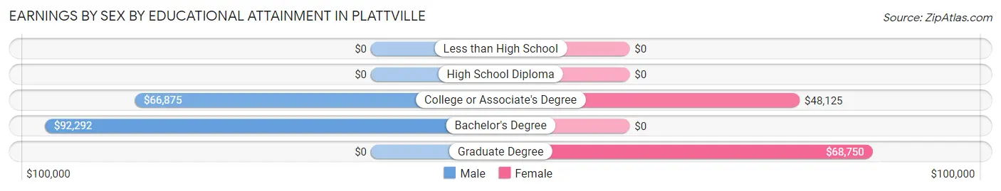Earnings by Sex by Educational Attainment in Plattville