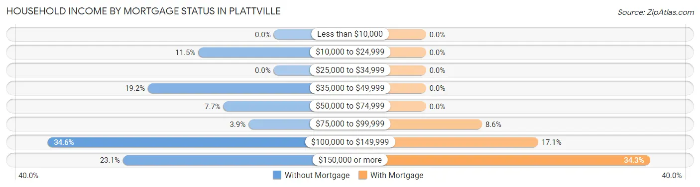 Household Income by Mortgage Status in Plattville
