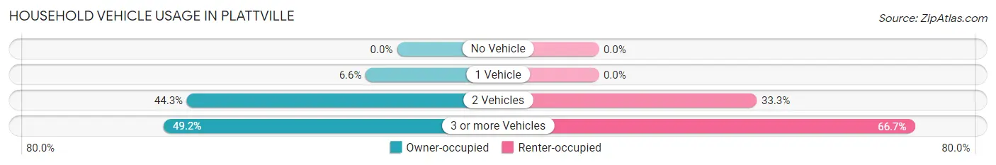 Household Vehicle Usage in Plattville