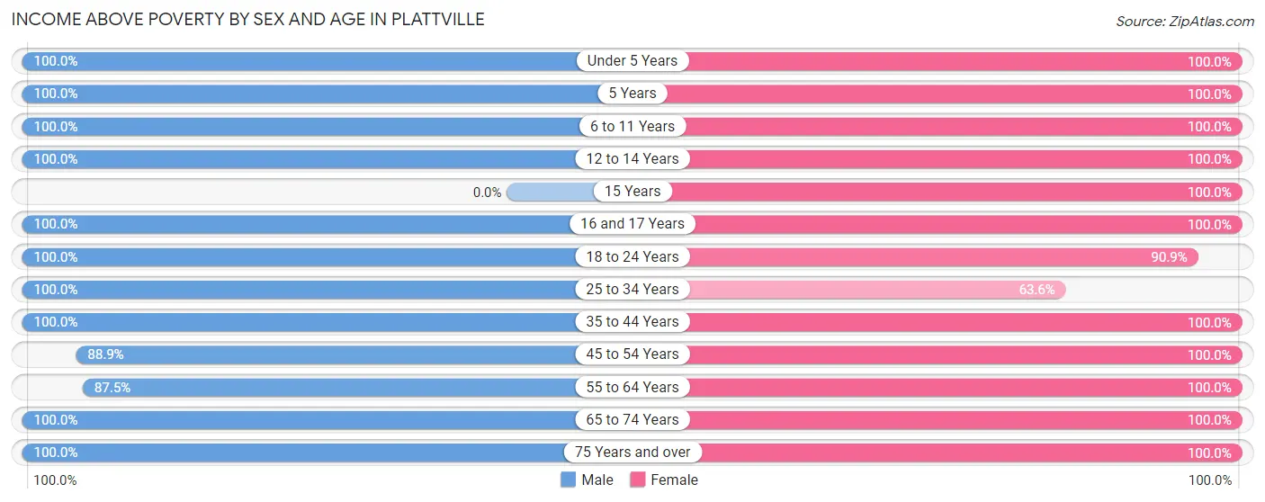 Income Above Poverty by Sex and Age in Plattville