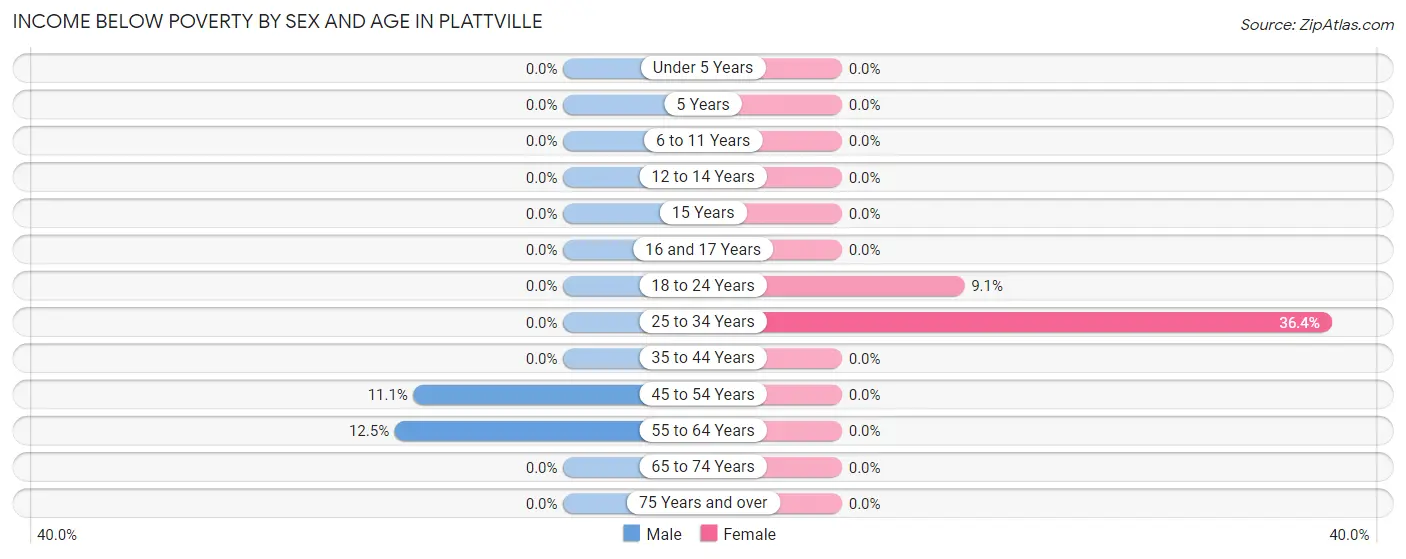 Income Below Poverty by Sex and Age in Plattville