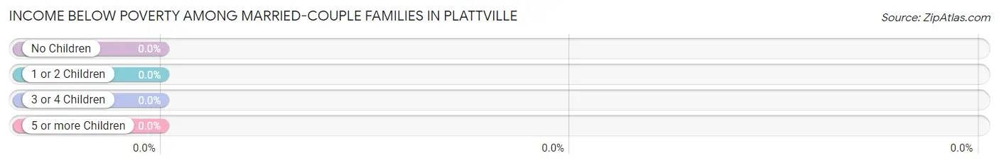 Income Below Poverty Among Married-Couple Families in Plattville
