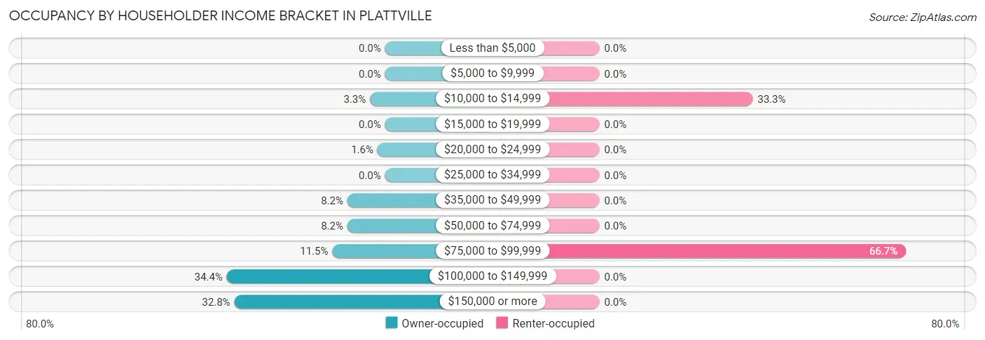 Occupancy by Householder Income Bracket in Plattville