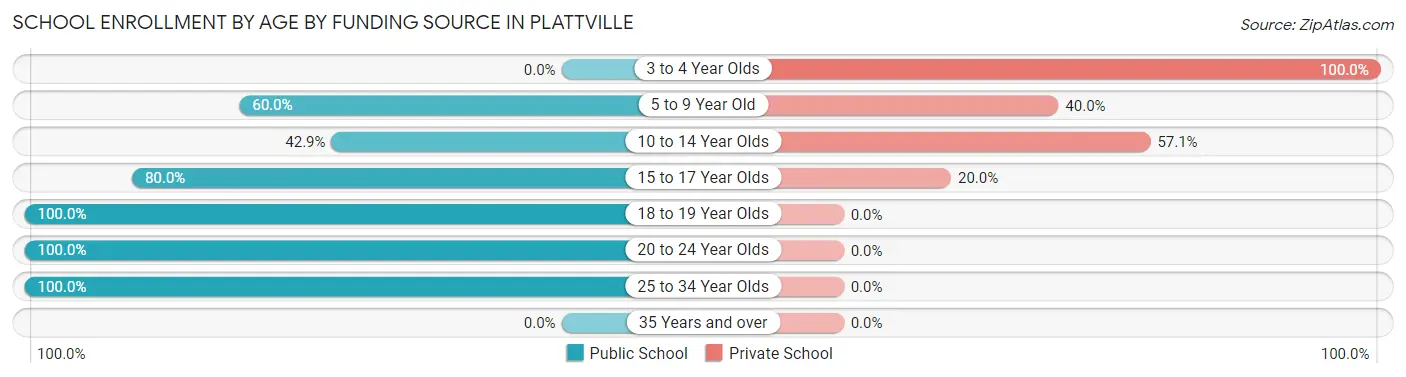 School Enrollment by Age by Funding Source in Plattville
