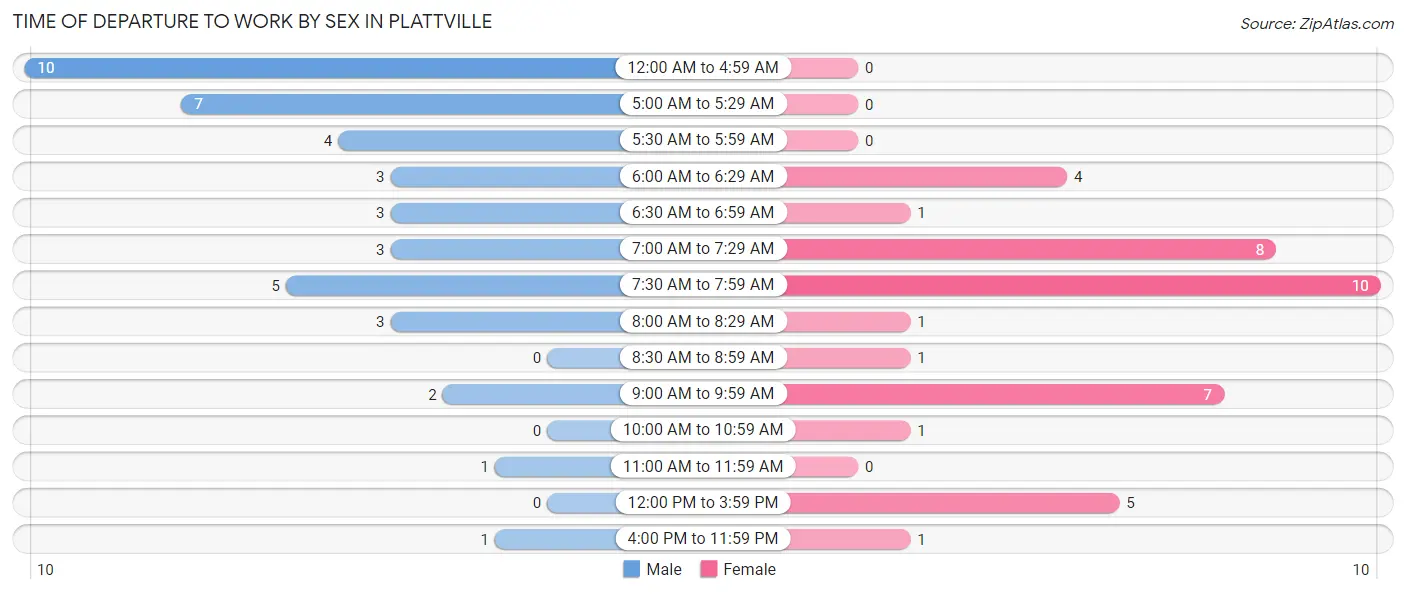 Time of Departure to Work by Sex in Plattville