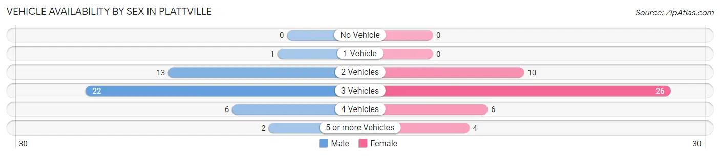 Vehicle Availability by Sex in Plattville
