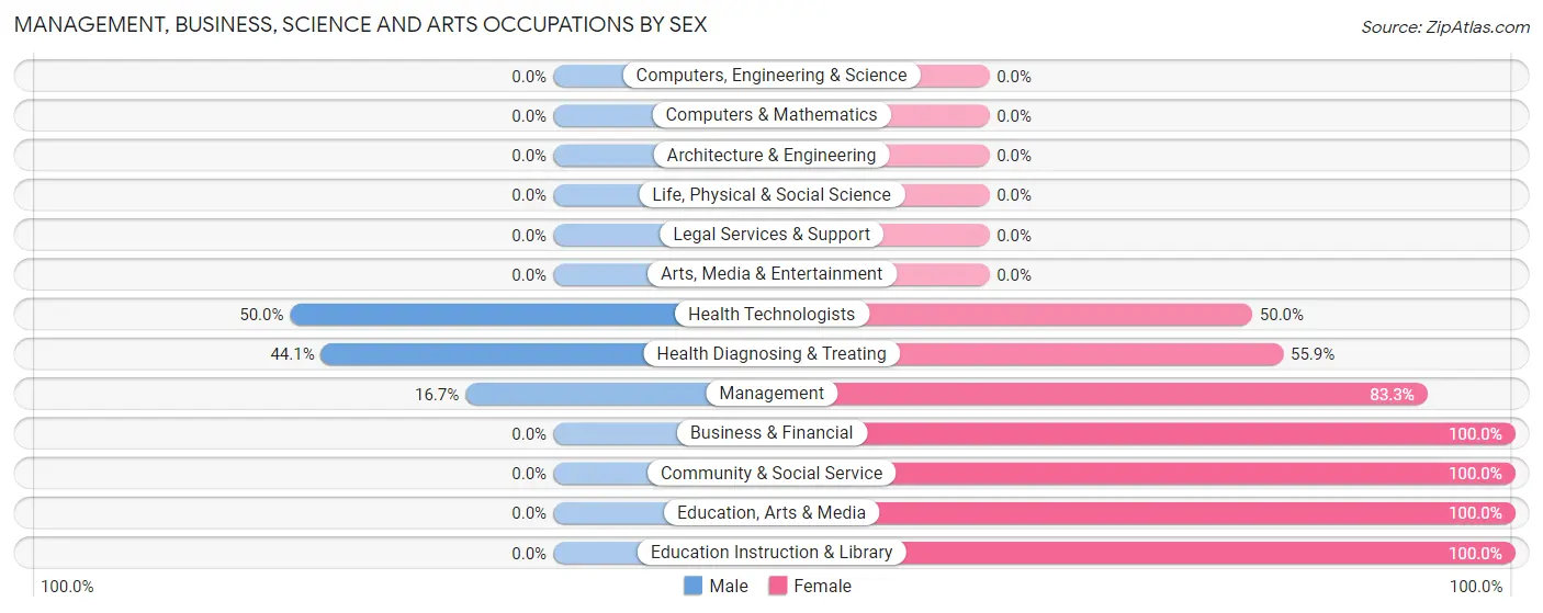 Management, Business, Science and Arts Occupations by Sex in Pleasant Hill