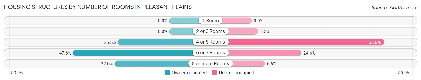 Housing Structures by Number of Rooms in Pleasant Plains