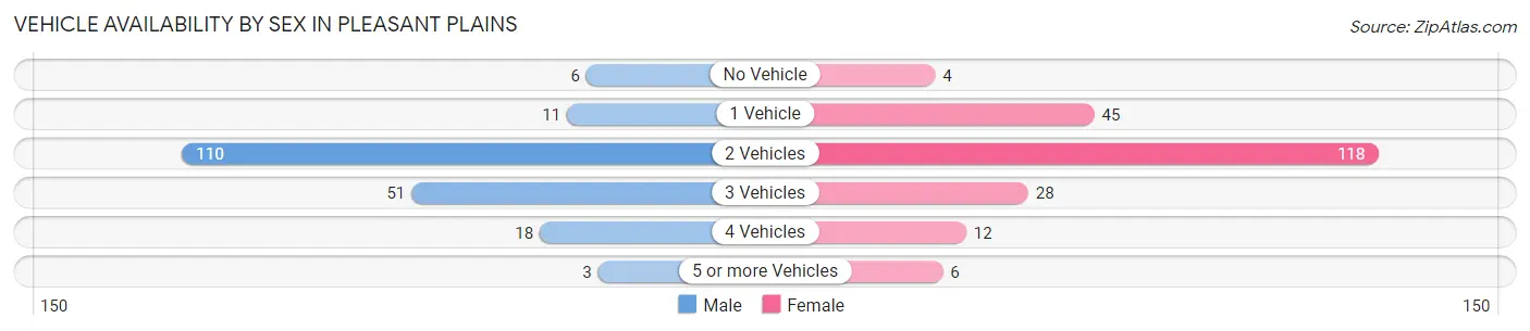 Vehicle Availability by Sex in Pleasant Plains