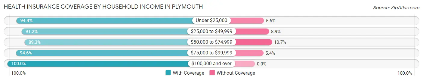 Health Insurance Coverage by Household Income in Plymouth
