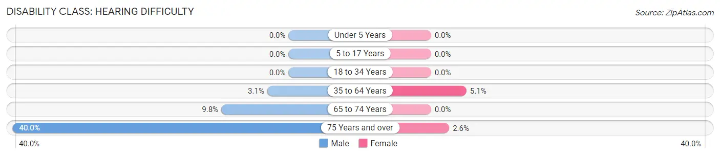 Disability in Plymouth: <span>Hearing Difficulty</span>