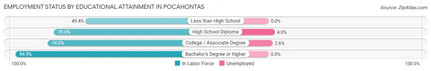 Employment Status by Educational Attainment in Pocahontas