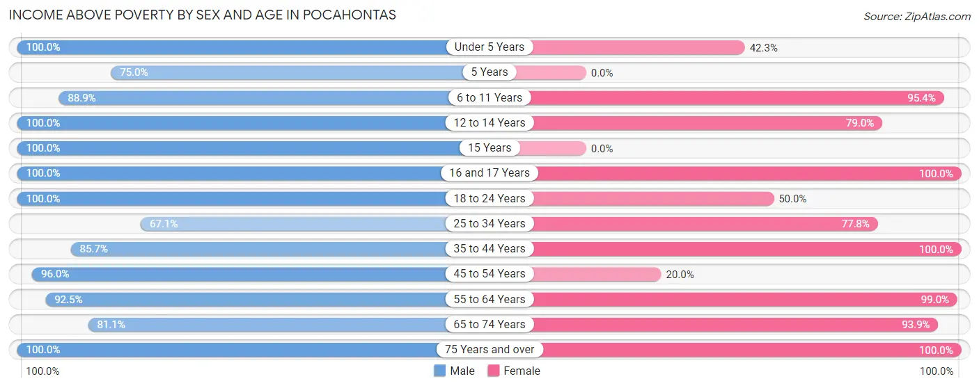 Income Above Poverty by Sex and Age in Pocahontas