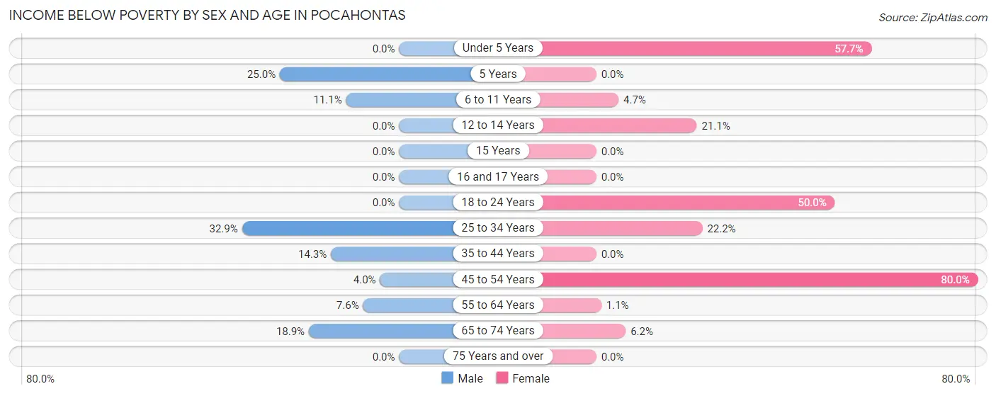 Income Below Poverty by Sex and Age in Pocahontas