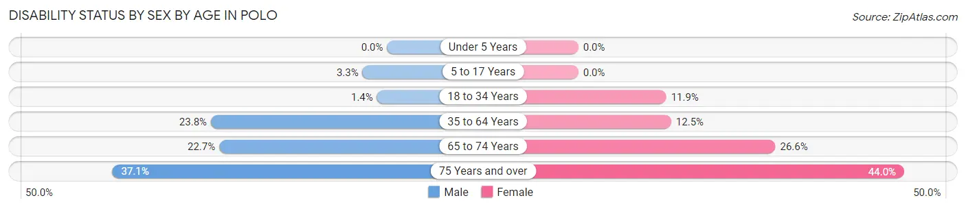 Disability Status by Sex by Age in Polo