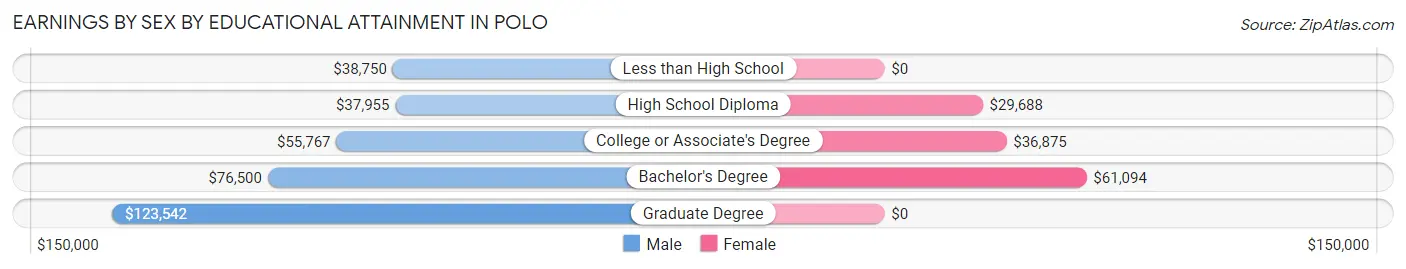 Earnings by Sex by Educational Attainment in Polo