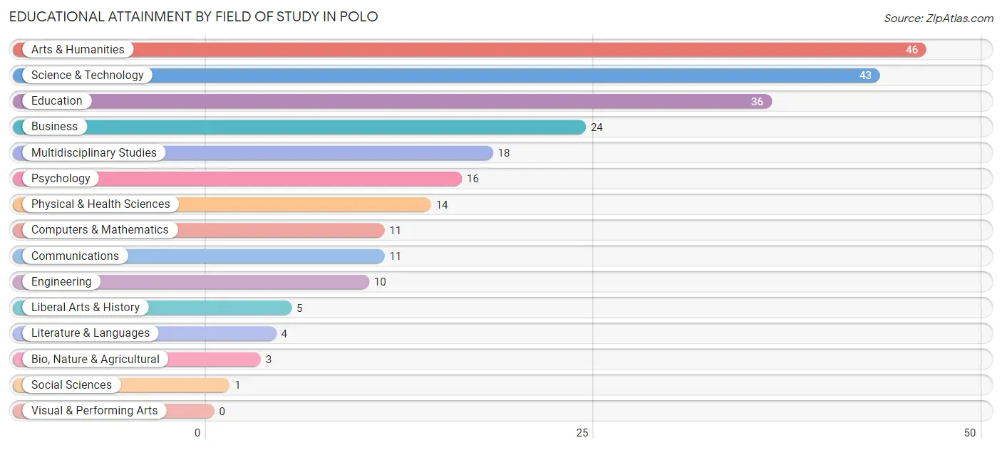 Educational Attainment by Field of Study in Polo