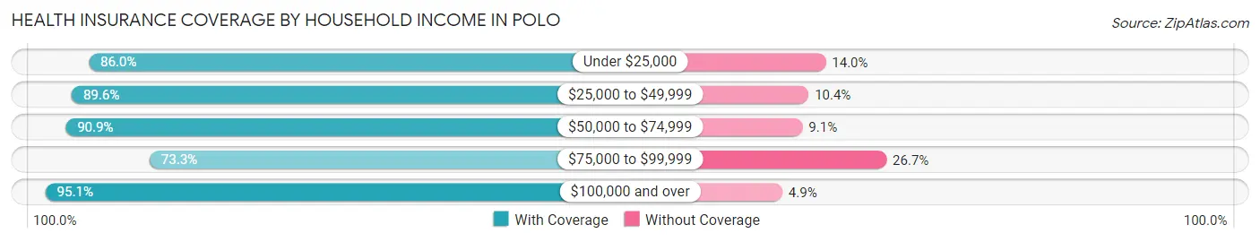 Health Insurance Coverage by Household Income in Polo