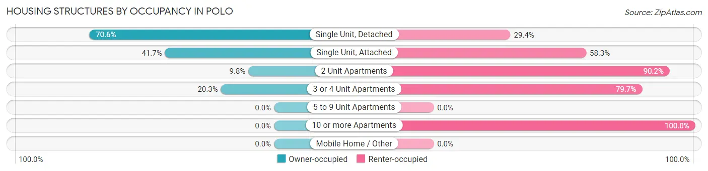 Housing Structures by Occupancy in Polo